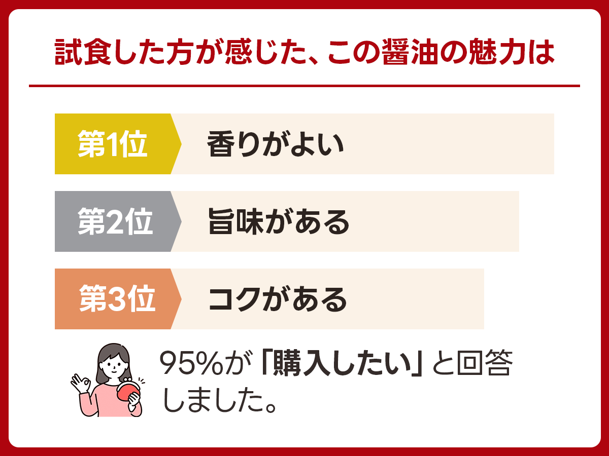 【濃口】八木澤商店「奇跡の醤」｜岩手県陸前高田市の実食アンケート画像 3