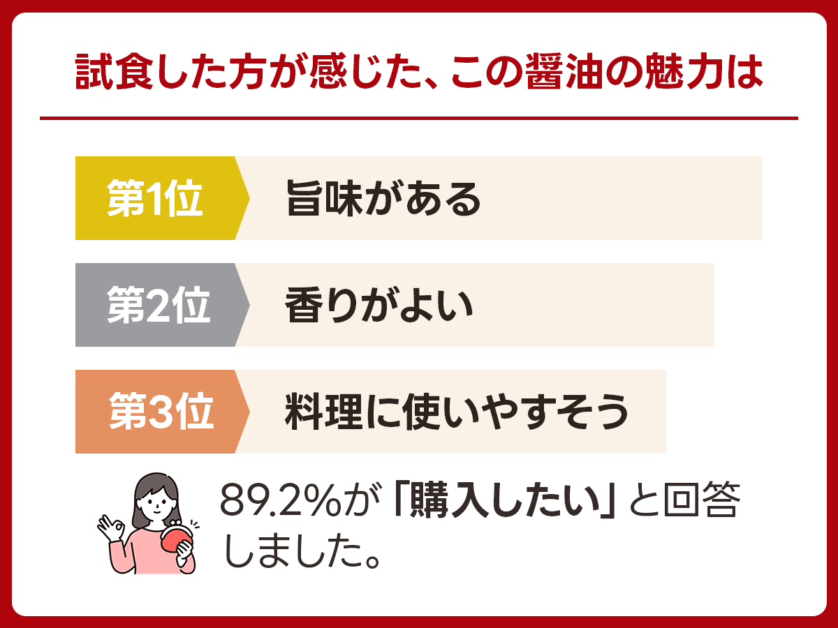 【ぽん酢】ヤマシン醸造「特撰白ぽん酢」｜愛知県碧南市の実食アンケート画像 4