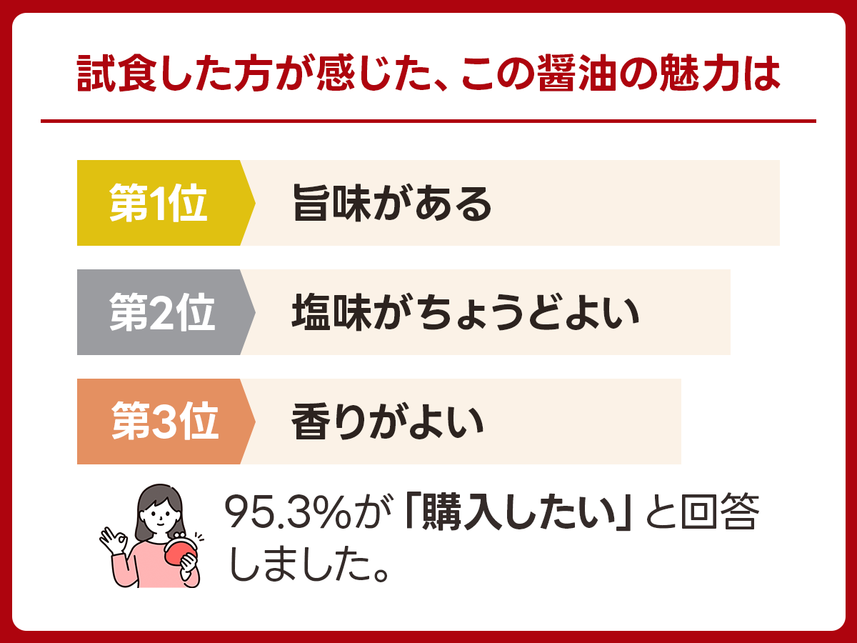 【淡口】カネイワ醤油本店「うすくち醤油」｜和歌山県有田郡の実食アンケート画像 3