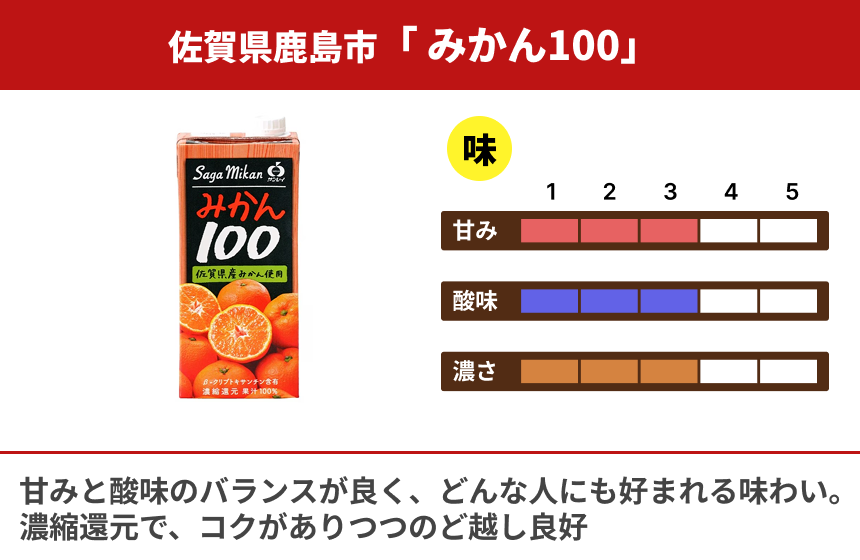 【鹿島市産】ジェイエイビバレッジ佐賀「みかん100」の商品画像2