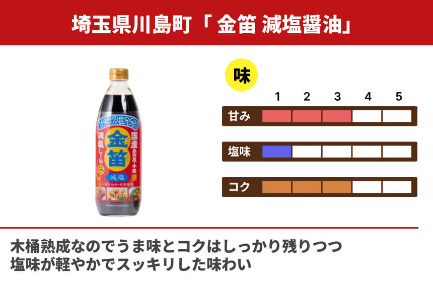 【濃口】「金笛 減塩醤油」の商品画像3